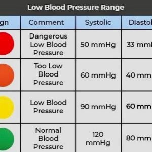 Blood Pressure (Low)